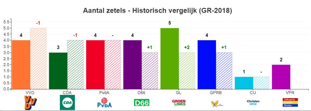 Uitslag Verkiezingen