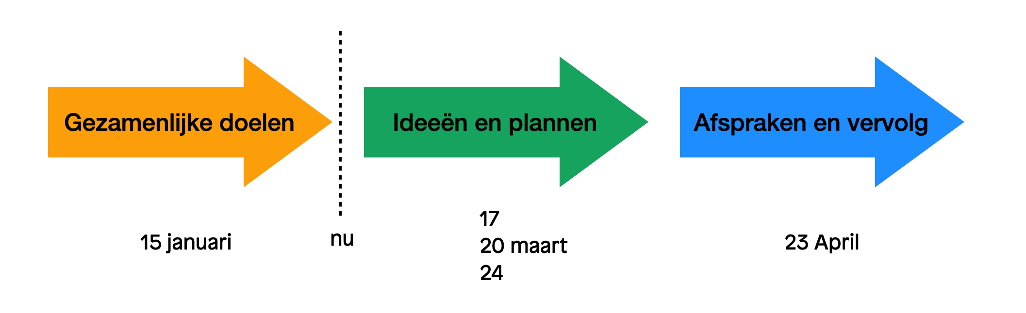 proces plaatje nieuw