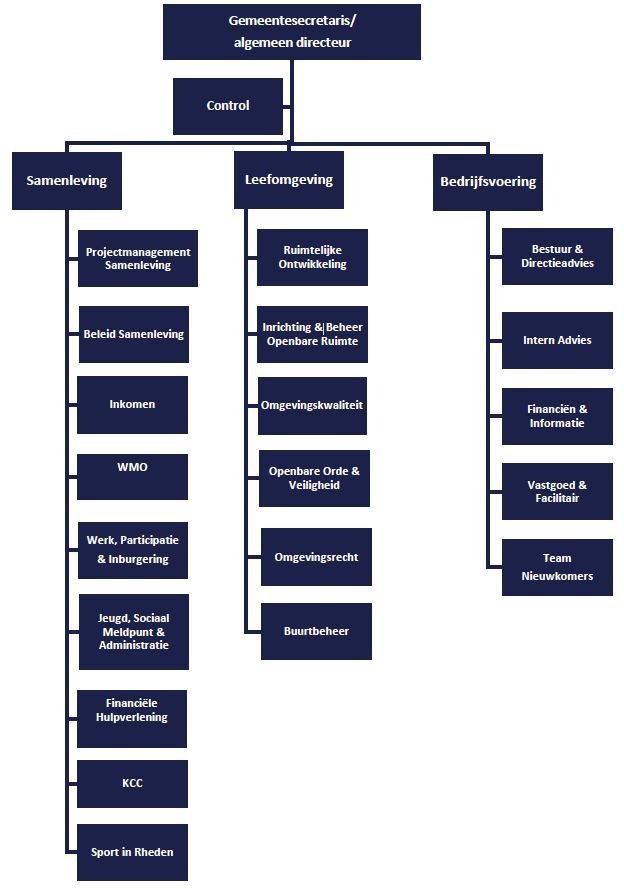 Organogram van de gemeente Rheden. Bovenaan staat de Gemeentesecretaris/algemeen directeur met Control daaronder. Links de afdeling Samenleving, in het midden de afdeling Leefomgeving, en rechts de afdeling Bedrijfsvoering. Onder Samenleving vallen o.a. Projectmanagement, Beleid, Inkomen, WMO, Werk en Participatie, en Jeugd. Onder Leefomgeving vallen o.a. Ruimtelijke Ontwikkeling, Inrichting Openbare Ruimte, en Buurtbeheer. Onder Bedrijfsvoering vallen o.a. Bestuur en Directieadvies, Financiën en Informatie, en Vastgoed.