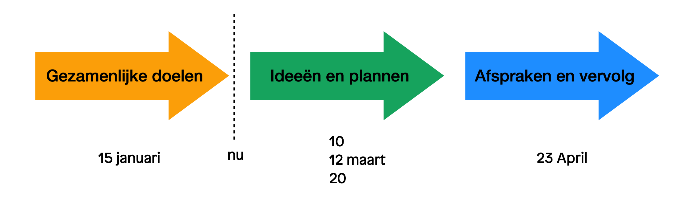 Gezamenlijke doelen van 15 januari tot nu, ideeen en plannen van 10 tot 20 maart, afspraken en vervolg 15 april